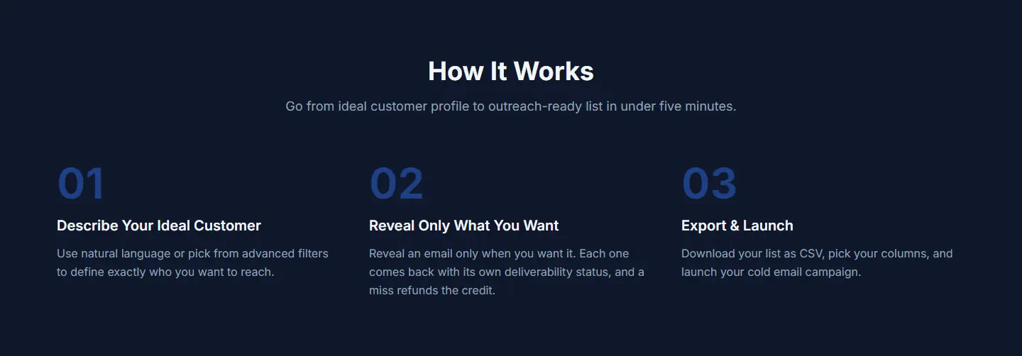 How QuickLeads works in three steps: describe your ideal customer, reveal only what you want, export and launch